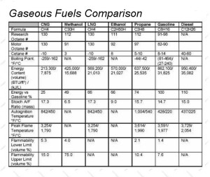 his Gaseous Fuels Chart compares energy output of various future fuel sources with gasoline.